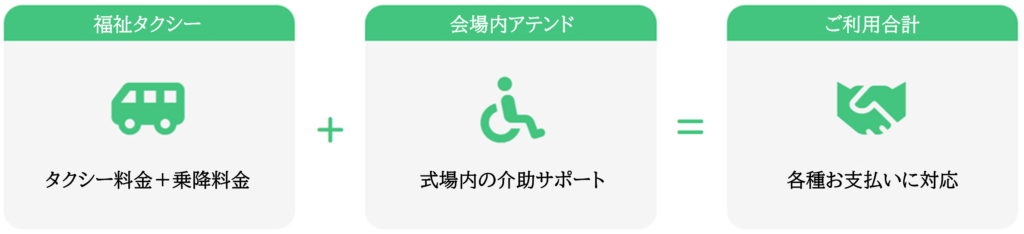 プラン1（フルパッケージプラン）の構成図。福祉タクシー（タクシー料金＋乗降料金）に会場内アテンド（式場内の介助サポート）がプラスされ、ご利用合計金額となります。