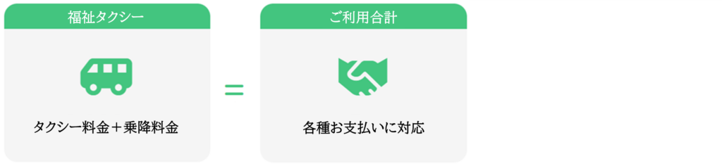 プラン2（福祉タクシー単体プラン）の構成図。福祉タクシー（タクシー料金＋乗降料金）がご利用合計金額となります。式場内ではご家族対応ができるので、往復の福祉タクシーだけお願いをしたい方におすすめです。