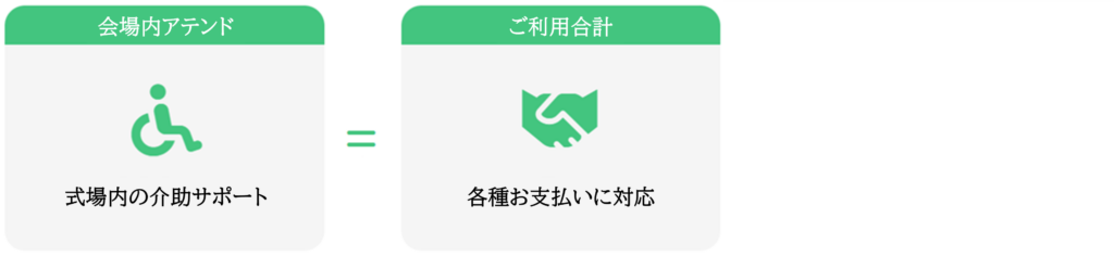 プラン3（ケアアテンド単体プラン）の構成図。会場内アテンド（式場内の介助サポート）がご利用合計金額となります。移動は自家用車で乗降できるけれど、式場内での歩行（ふらつき）や食事の見守りが必要とされる方におすすめです。